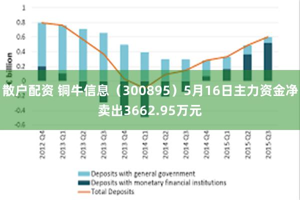 散户配资 铜牛信息（300895）5月16日主力资金净卖出3662.95万元